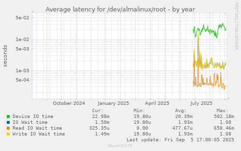 Average latency for /dev/almalinux/root