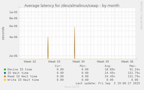 Average latency for /dev/almalinux/swap
