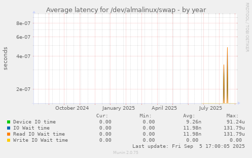 Average latency for /dev/almalinux/swap