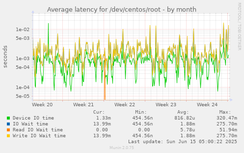 Average latency for /dev/centos/root