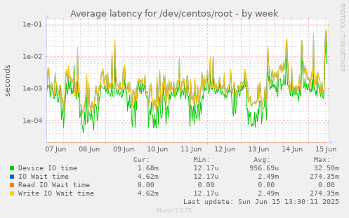 Average latency for /dev/centos/root