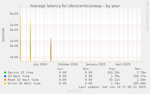 Average latency for /dev/centos/swap