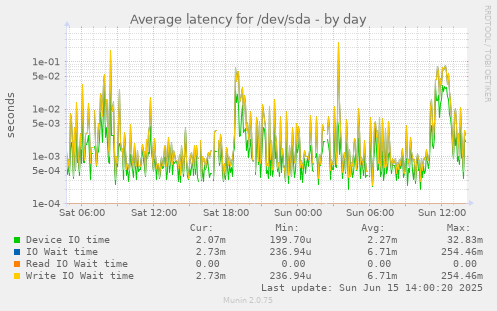 daily graph