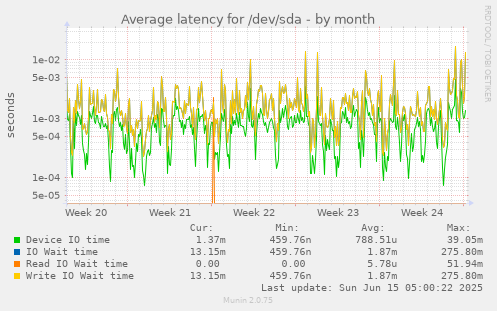 Average latency for /dev/sda