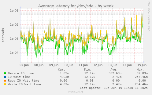 Average latency for /dev/sda