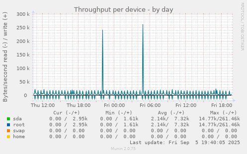 Throughput per device