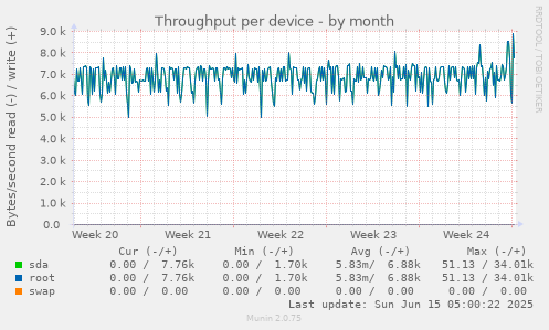 Throughput per device