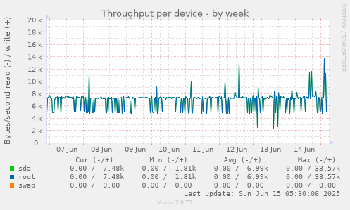 Throughput per device