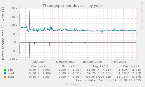 Throughput per device