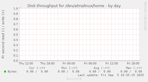 Disk throughput for /dev/almalinux/home