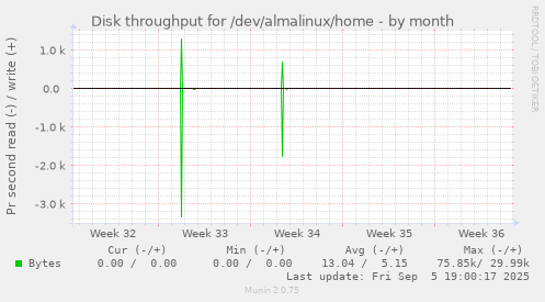 Disk throughput for /dev/almalinux/home