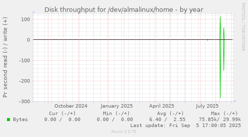 Disk throughput for /dev/almalinux/home