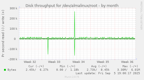 Disk throughput for /dev/almalinux/root