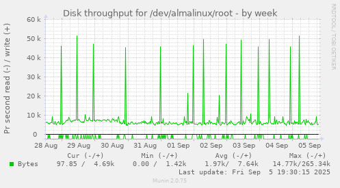 Disk throughput for /dev/almalinux/root