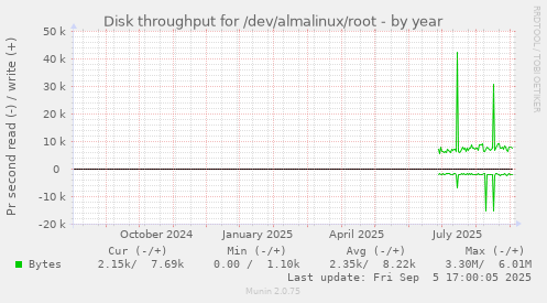 Disk throughput for /dev/almalinux/root