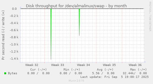 Disk throughput for /dev/almalinux/swap