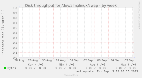 Disk throughput for /dev/almalinux/swap