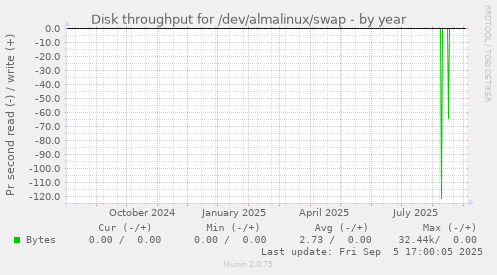 Disk throughput for /dev/almalinux/swap