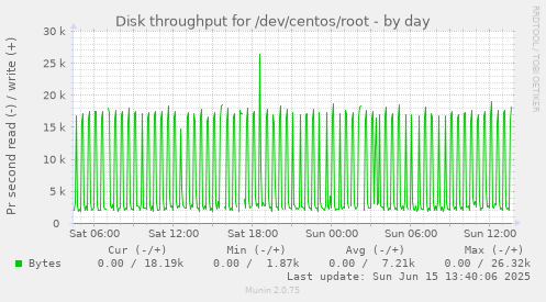 daily graph