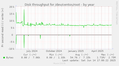 Disk throughput for /dev/centos/root