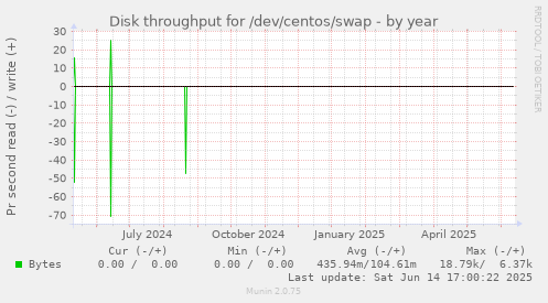 Disk throughput for /dev/centos/swap
