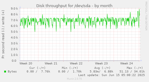 Disk throughput for /dev/sda