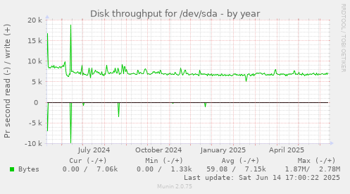 Disk throughput for /dev/sda