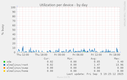 Utilization per device