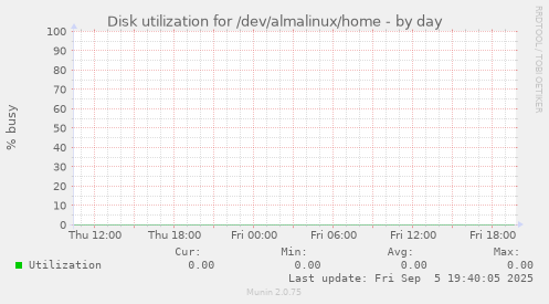 Disk utilization for /dev/almalinux/home