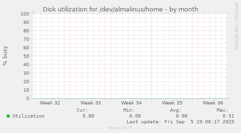 Disk utilization for /dev/almalinux/home