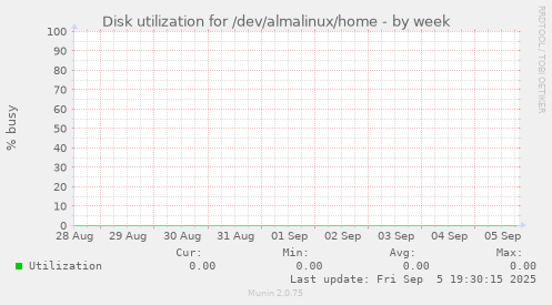 Disk utilization for /dev/almalinux/home