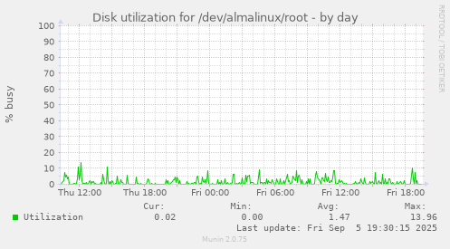 Disk utilization for /dev/almalinux/root
