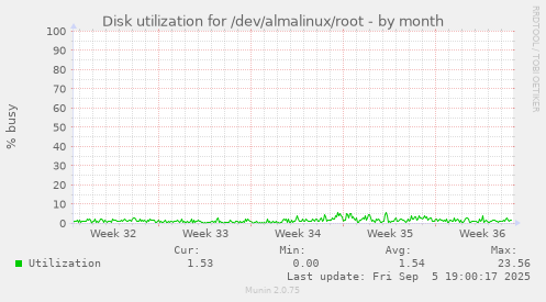 Disk utilization for /dev/almalinux/root