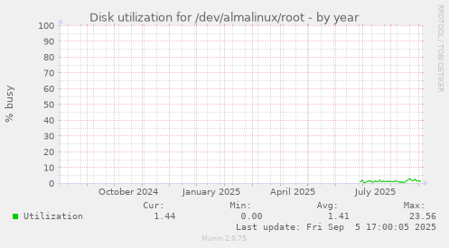 Disk utilization for /dev/almalinux/root