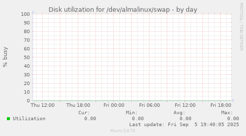 Disk utilization for /dev/almalinux/swap