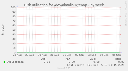 Disk utilization for /dev/almalinux/swap