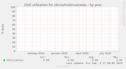 Disk utilization for /dev/almalinux/swap