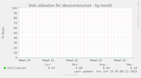 Disk utilization for /dev/centos/root