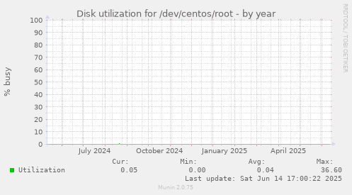 Disk utilization for /dev/centos/root