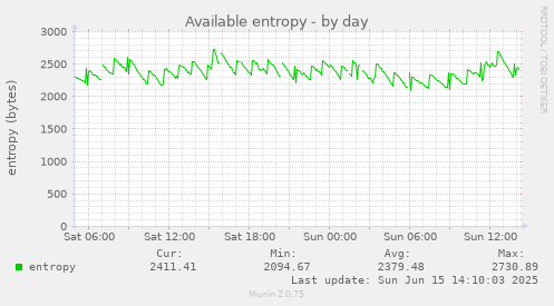 daily graph