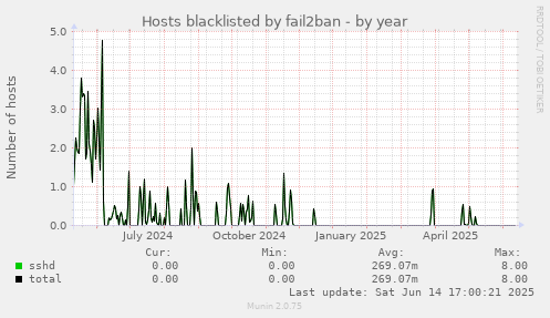 Hosts blacklisted by fail2ban