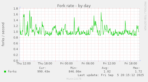 Fork rate
