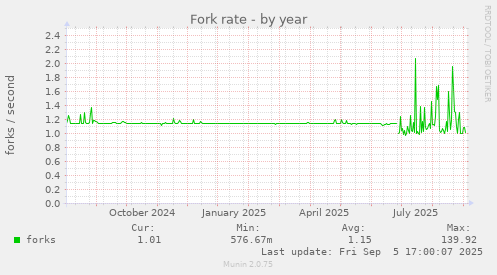 Fork rate