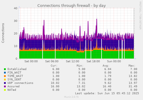 Connections through firewall