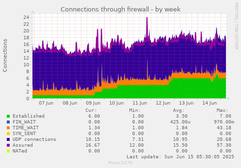 Connections through firewall