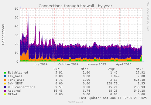 Connections through firewall