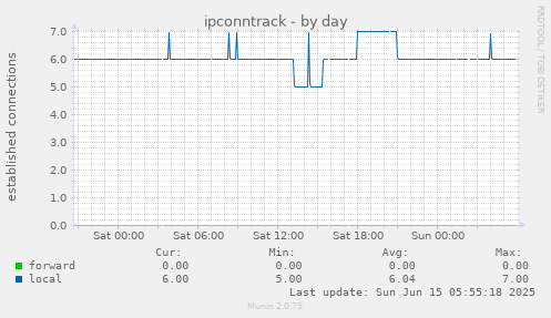 ipconntrack