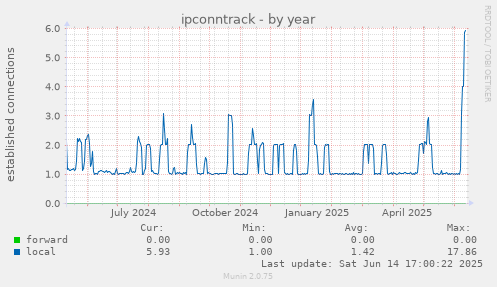 ipconntrack