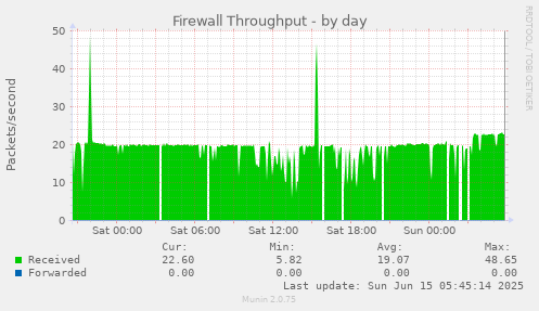 Firewall Throughput
