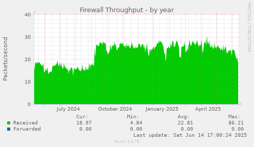 Firewall Throughput